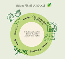 Load image into Gallery viewer, Infographie bioMat sur le cycle des déchets organiques avec sacs compostables, incluant consommation et plantation.