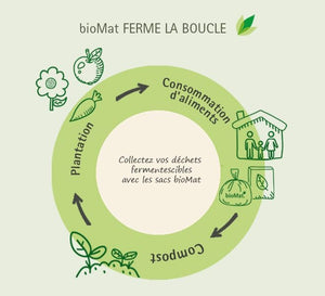 Infographie bioMat sur le cycle des déchets organiques avec sacs compostables, incluant consommation et plantation.